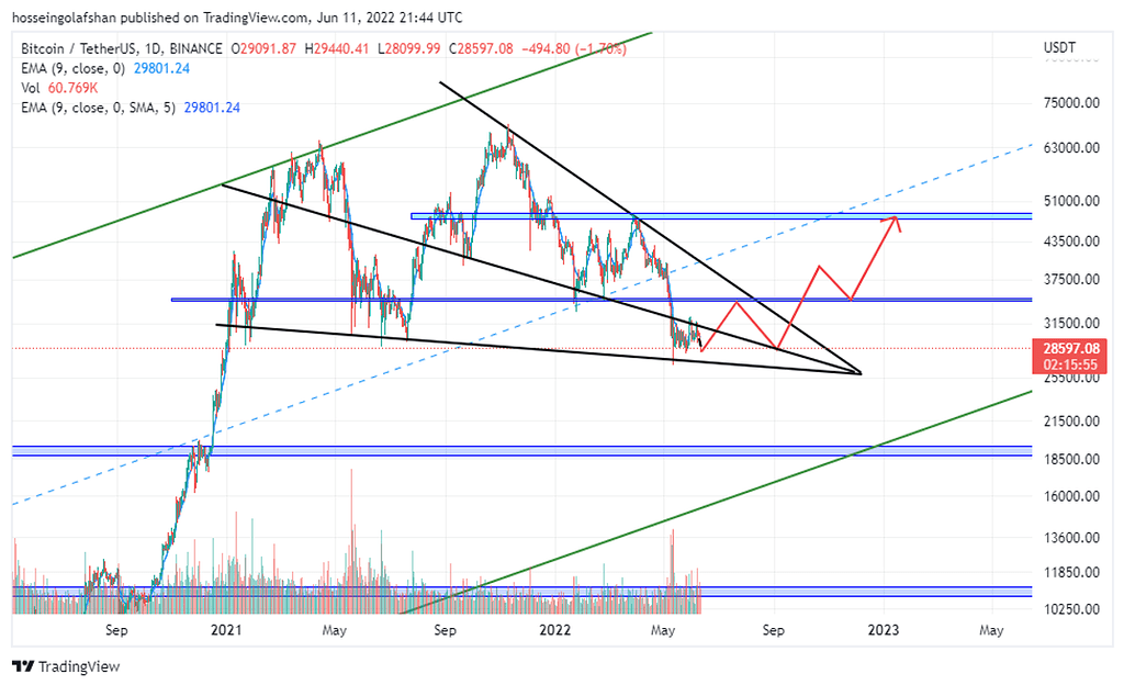 بیت کوین 48 هزار دلاری