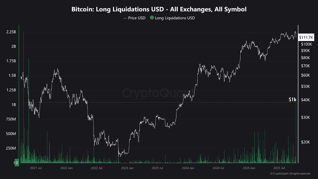بزرگترین لیکویید شدن پوزیشن‌های لانگ بیت کوین از سال 2021 🚨