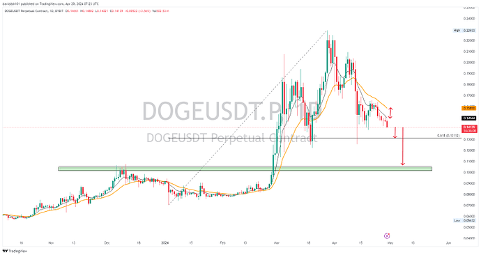 تحلیل DOGEمولتی تایم