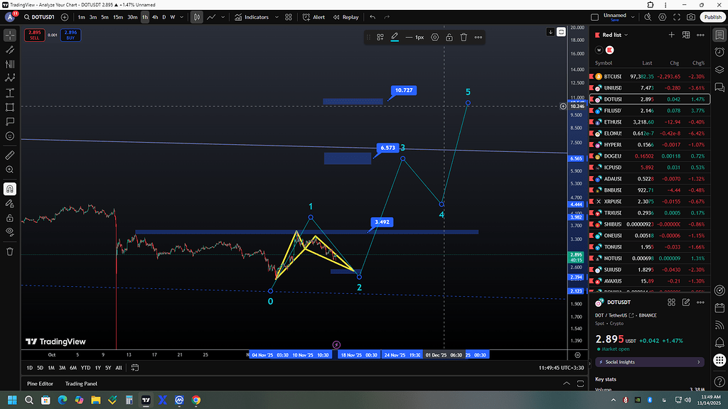 تحلیل تکنیکال و تارگت احتمالی ارز دیجیتال با الگوی بت 💰