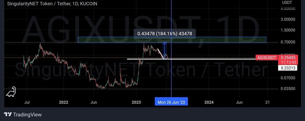 آغاز روند صعودی