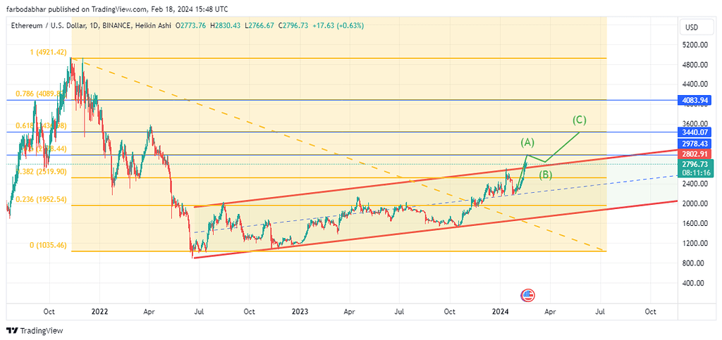 تارگت اتریوم (eth) در کوتاه مدت