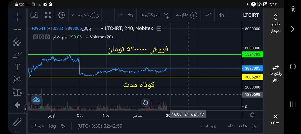تایم فریم ۴ ساعته