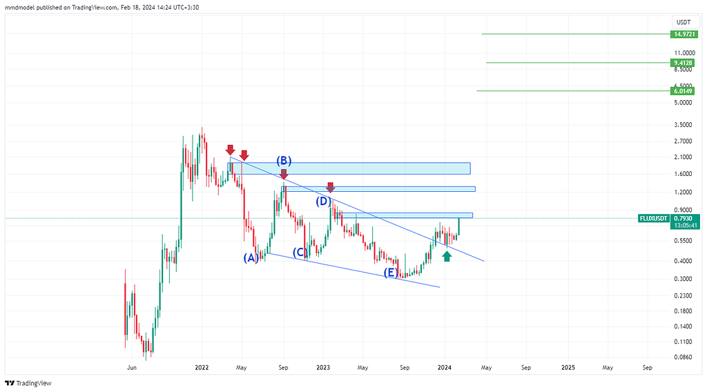 Flux پایان الگوی اصلاحی و پولبک زده شده!