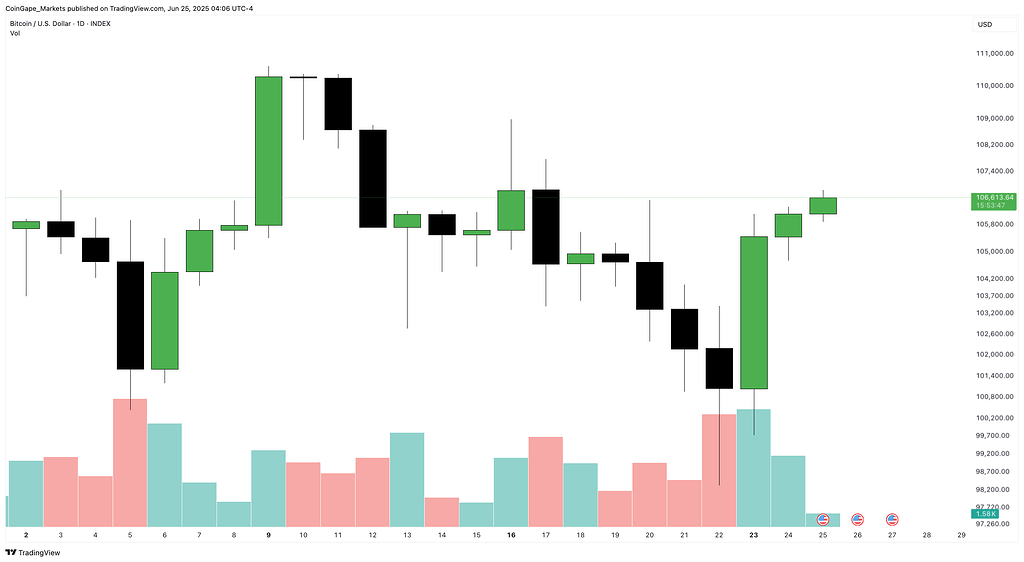 ۳ دلیل که چرا قیمت بیت‌کوین (btc) ممکنه تا قبل از آخر ژوئن به بالاترین حد خودش (ath) برسه!