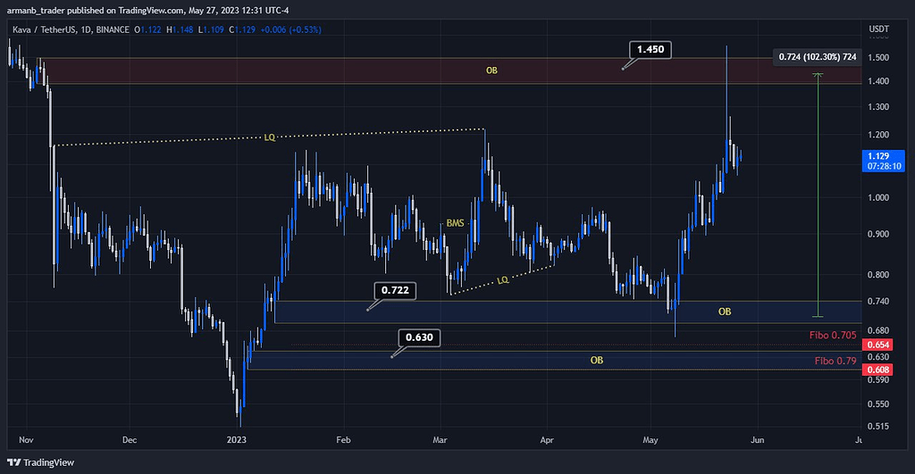 نتیجه تحلیل ارز kava +100% spot