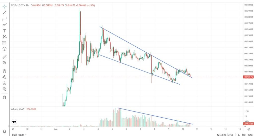 ￼$notاگر قیمت از اینجا جهش کند به 0.03 تا 0.04 دلار خواهد رسید .￼$notدر حال ردیابی با کاهش حجم است - این یک سیگنال صعودی قوی است