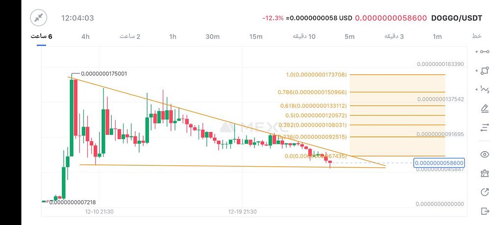 تحلیل ارز داگگو doggo