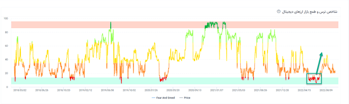 شاخص ترس و طمع