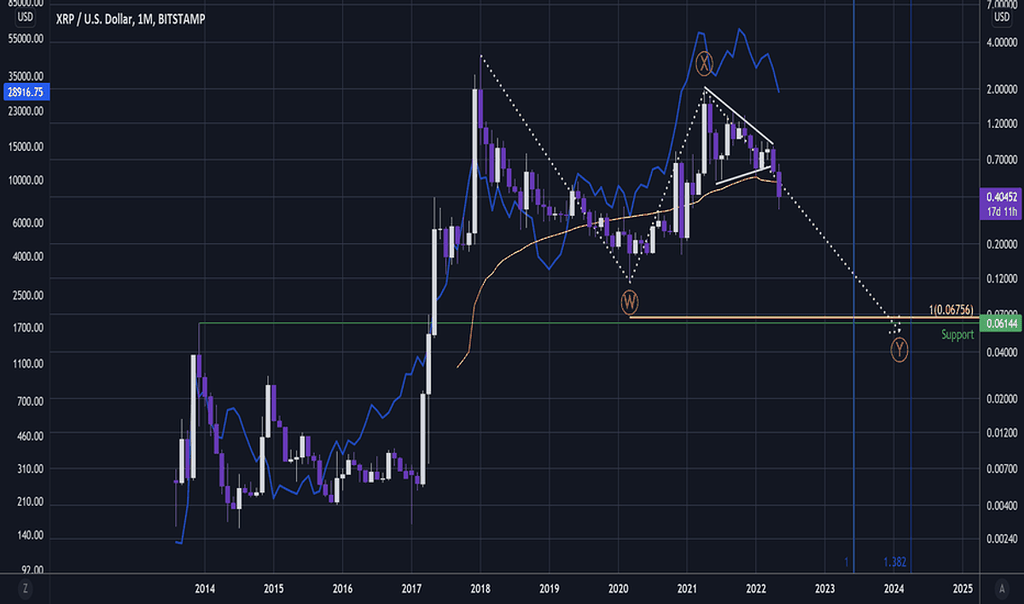 Xrp | سناریو ریزشی