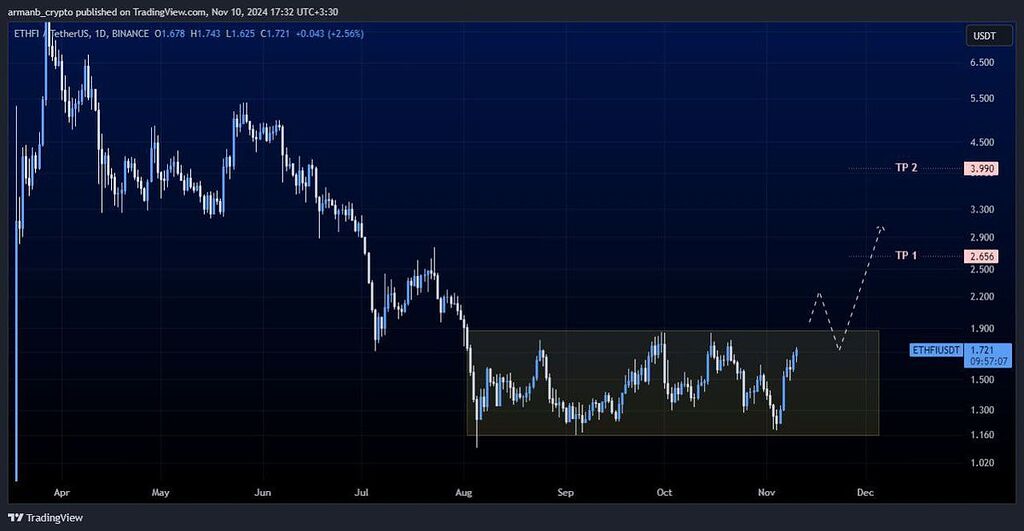تحلیل ارز ethfi تایم روزانه (بایان رنج بلند مدت و شروع روند صعودی؟!)