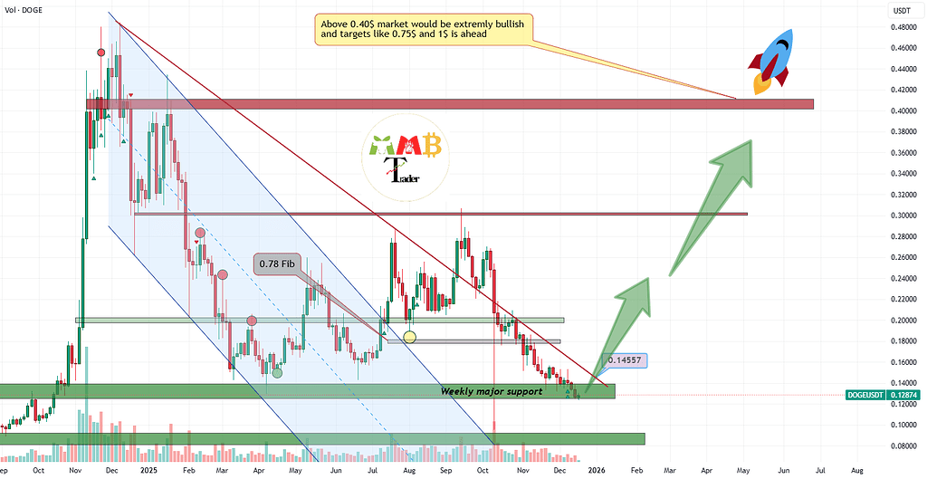 دوج‌کوین بالای ۰.۱۵ دلار، آماده پامپ بزرگ