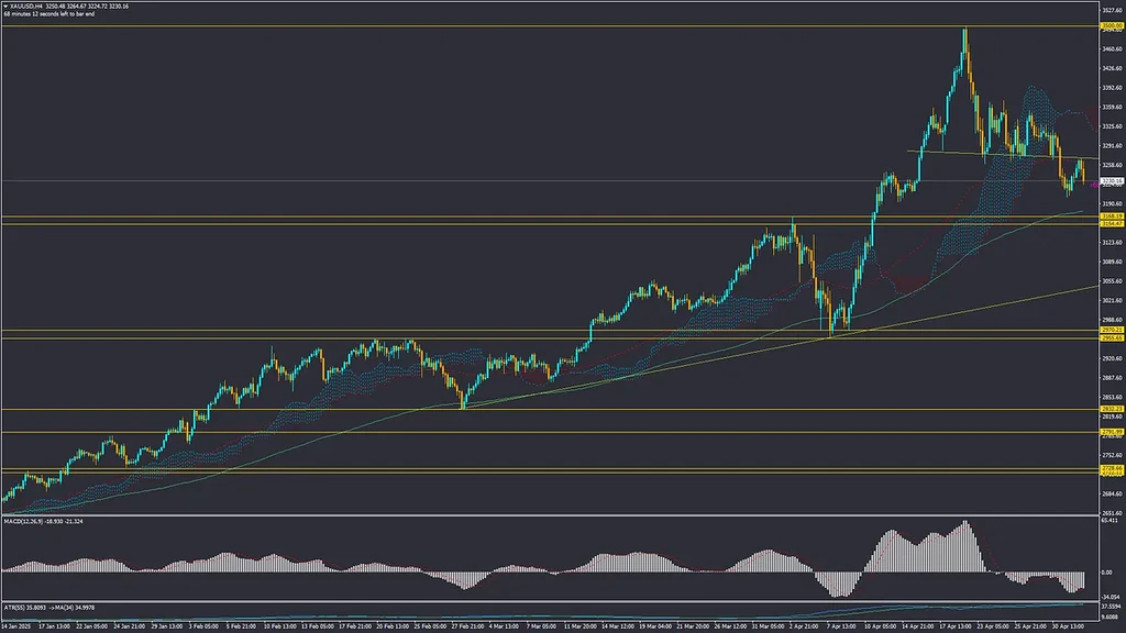تحلیل طلا جمعه 12 اردیبهشت 1404
