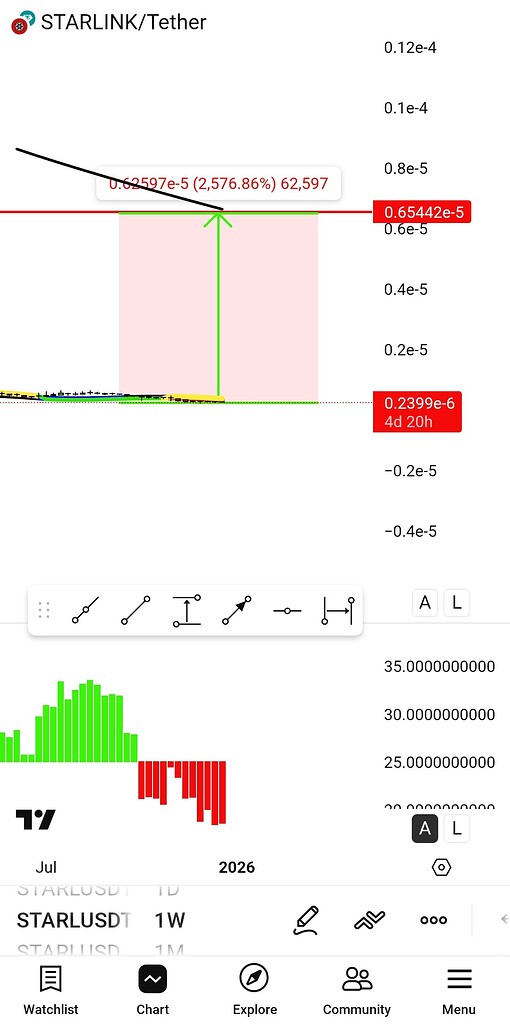 آیا قیمت 0.00000650 آماده به پرواز و جهش است؟ 🚀