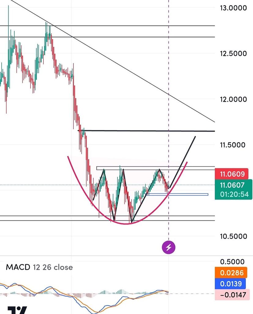 حمایت قیمت 11/00مقاومت محدوده 11/45