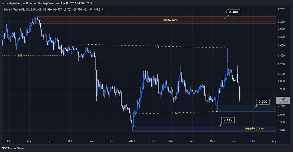 تحلیل ارز کاوا Kava تایم 1D