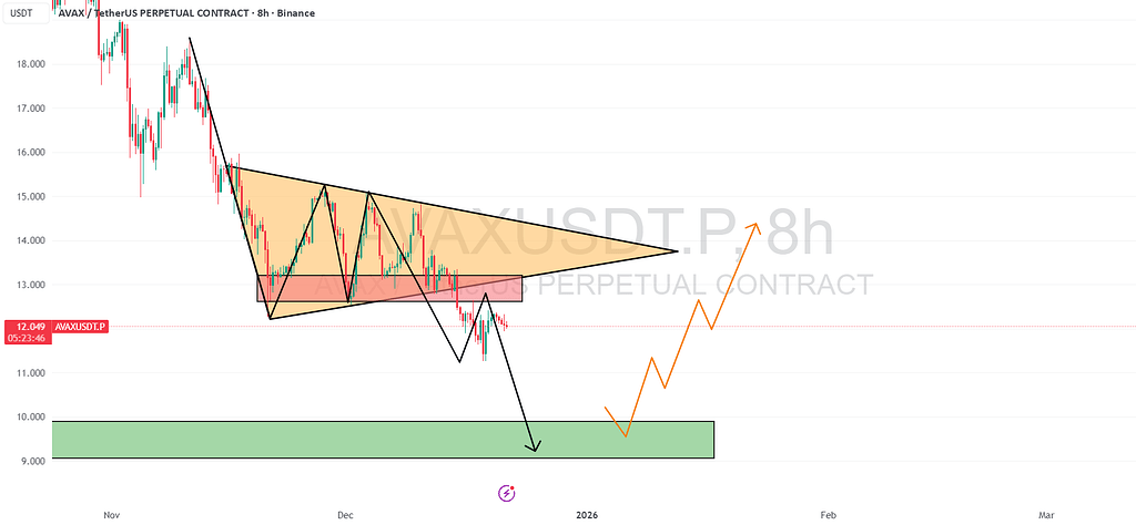آیا آوالانچ به 15 دلار می‌رسد؟
