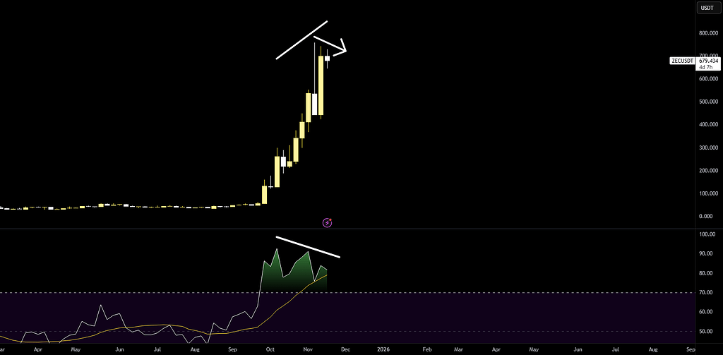احتمال تشکیل سقف برای زی‌کش 📉