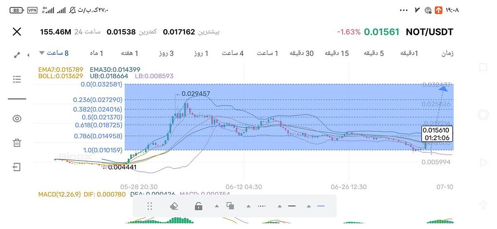 روند notcoinدر تمامی افقهای زمانی