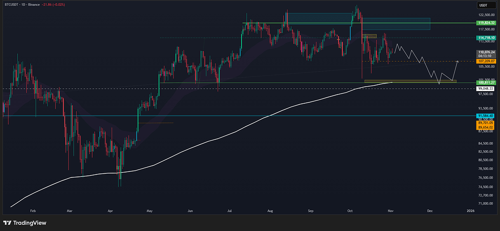بررسی بیت کوین و محدوده حمایتی بازار صعودی