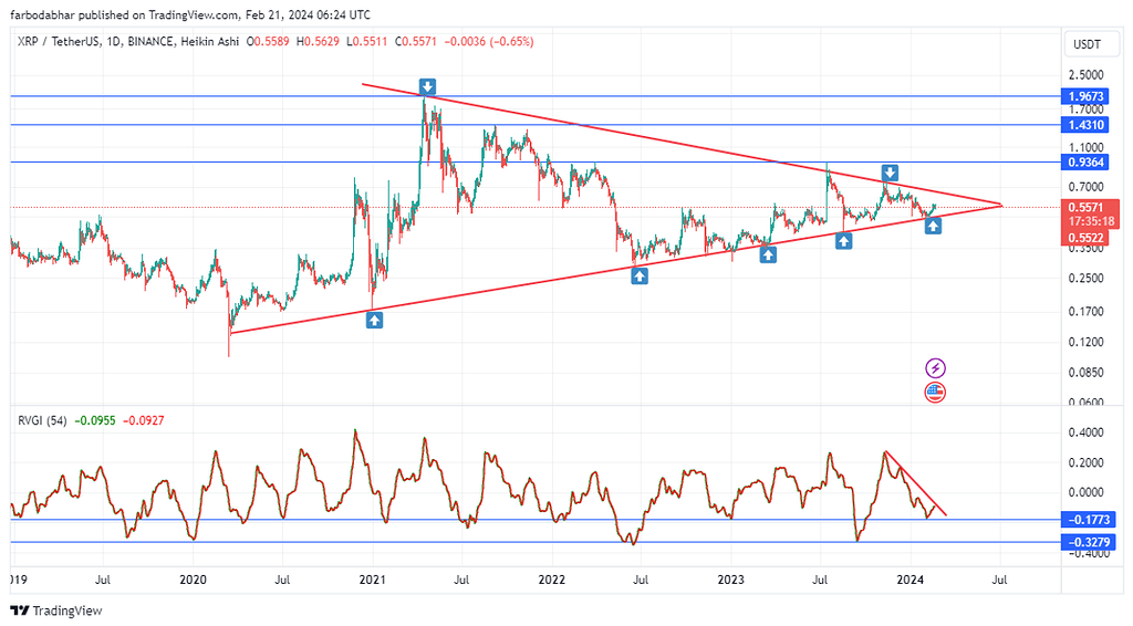 روند صعودی ارز ریپل (xrp)