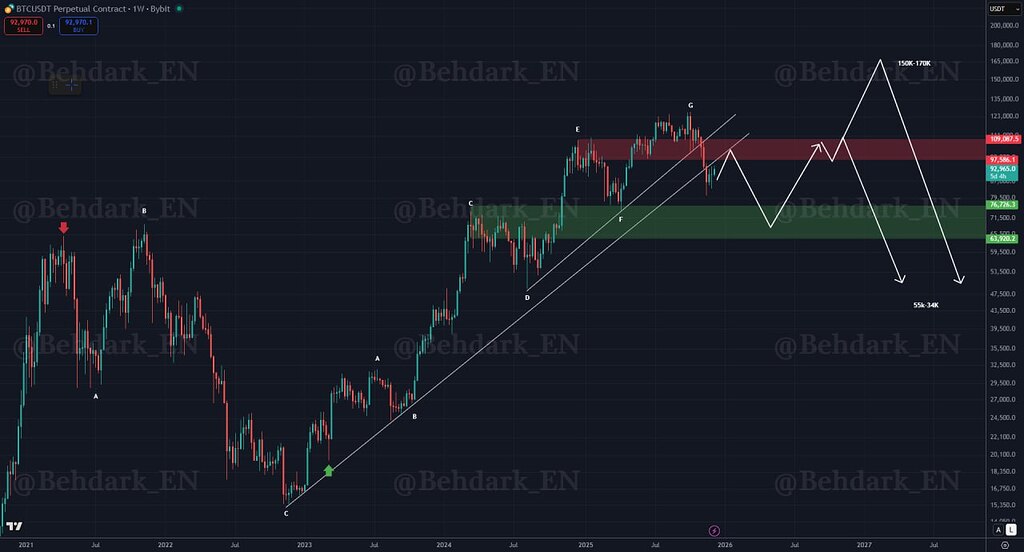 📈 تحلیل هفتگی btcusdt: روند زیر‌خط‌های صعودی و آفاق قیمت در ناحیه قرمز