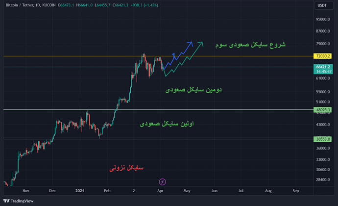 دو سناریو برای بیت کوین + سایکل‌ها
