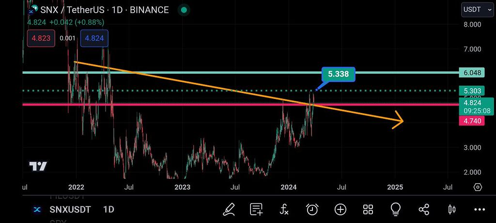 تحلیل snx