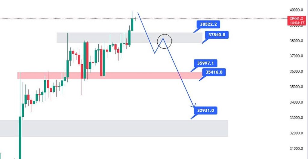 بیت کوین اماده برای پولبک به سطوح حمایتی