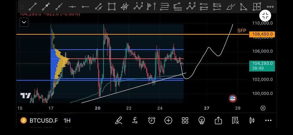 ۱ هفتس رو رنج ۱۰۶ و ۱۰۰ حرکت می کنه