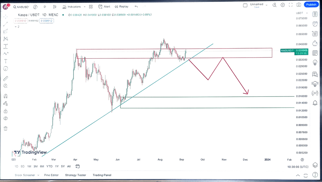 الگوی خطرناک در چارت kas