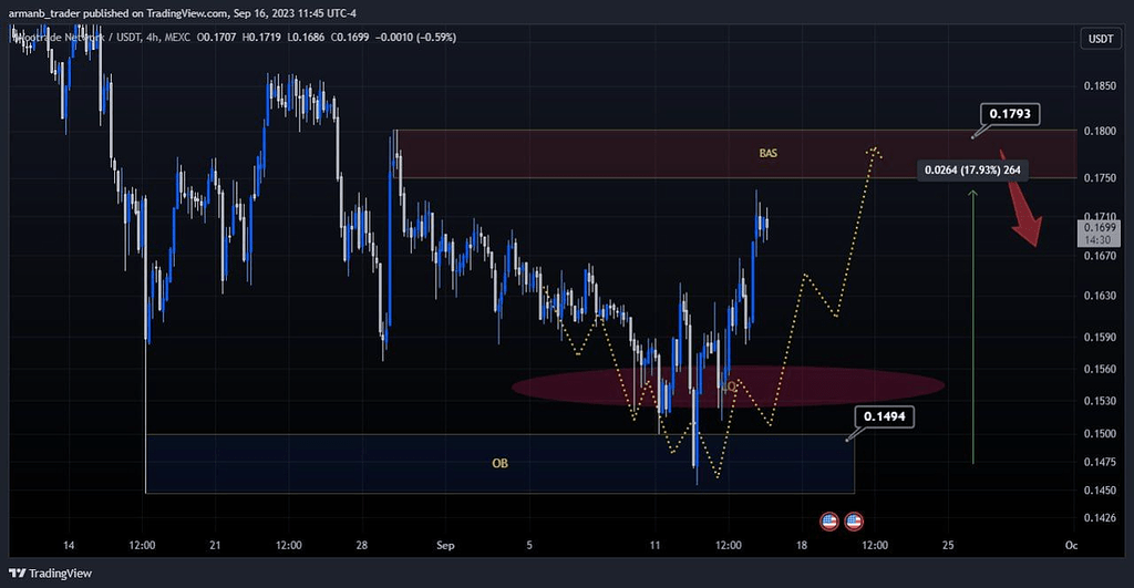 نتیجه تحلیل ارز woo +20% spot