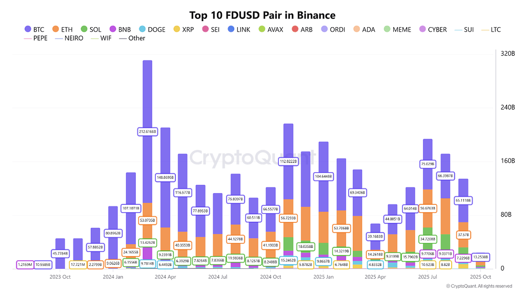 رشد چشمگیر fdusd: تحول در نقدینگی بایننس 📈