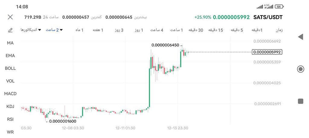 تحلیل ارز ساتس sats