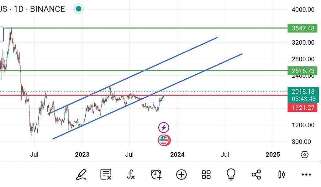 چارت روزانه