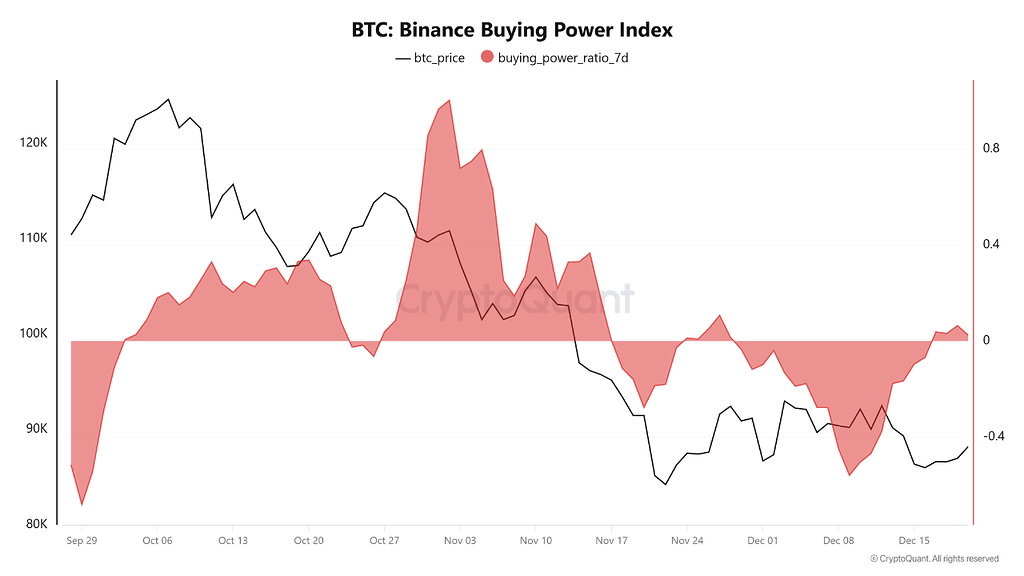 ورود 16 هزار بیت‌کوین به بایننس و خروج استیبل‌کوین‌ها از کوین‌بیس—کاهش ریسکی که کسی نمی‌بینه 📉