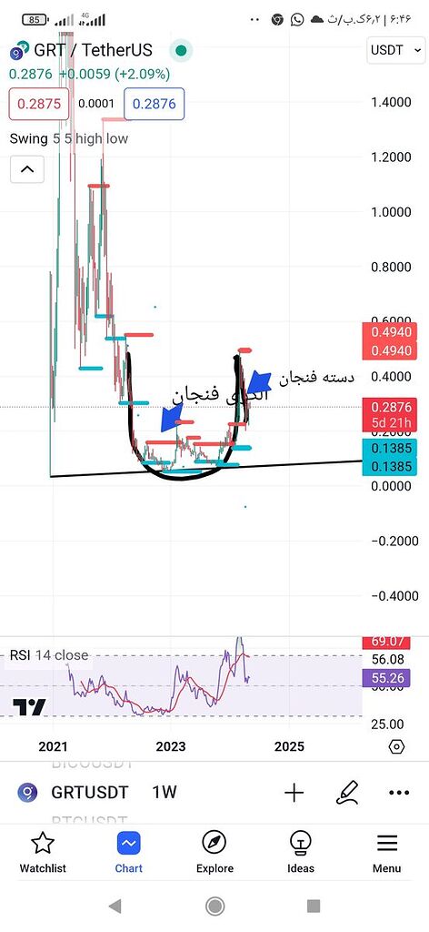 تایم فریم هفتگی گراف
