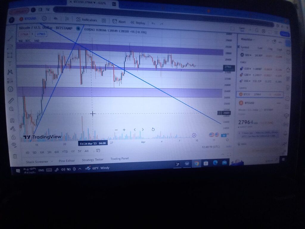 بیت کوین رنج متمایل ب صعود