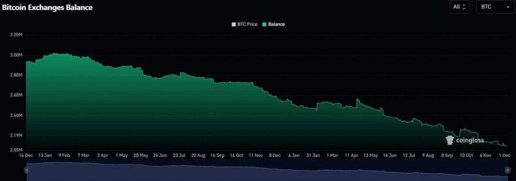 ✅خروج سنگین ۲.۲ میلیارد دلاری بیت‌کوین از صرافی‌ها ✅