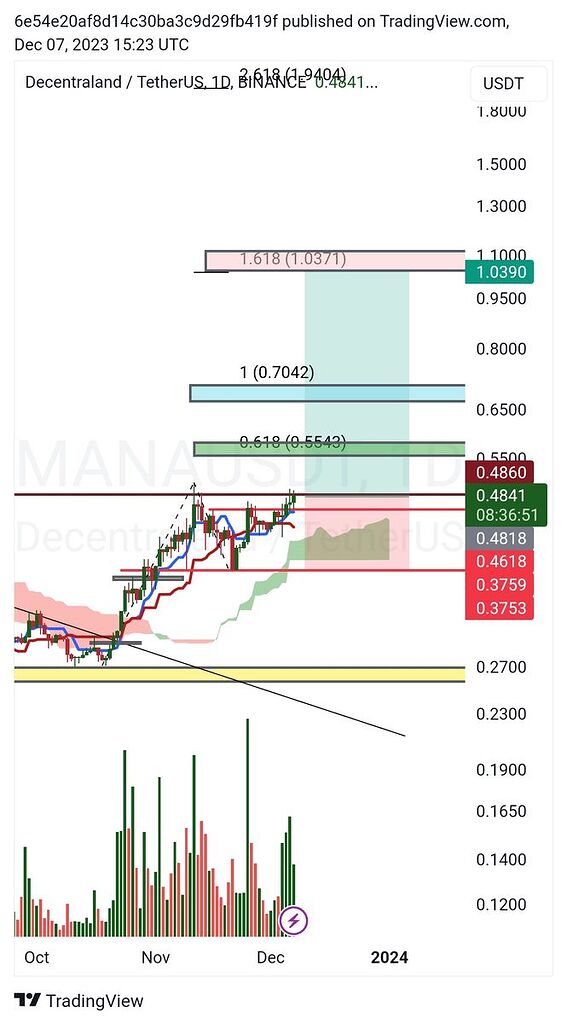 تحلیل مانا در تایم روزانه