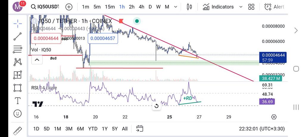 دیده شدن واگرایی مثبت در روند نزولی ه تایم یکساعته