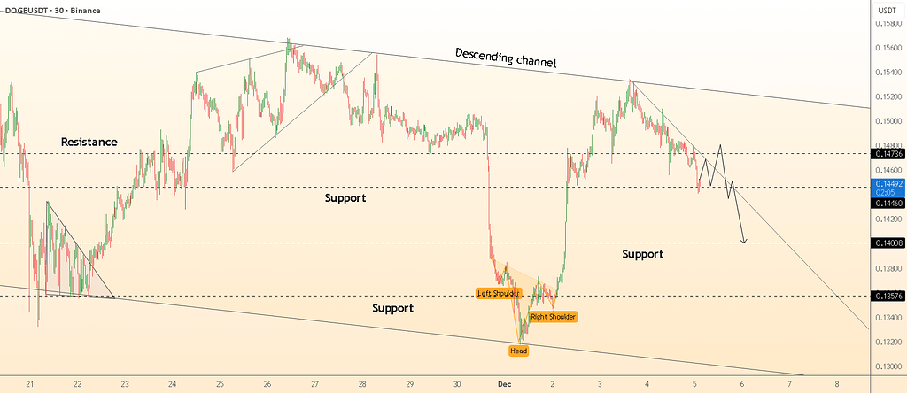 🐕 دوج کوین در کانال نزولی سقوط می‌کنه