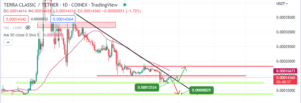 ترا کلاسیک در تایم فریم روزانه
