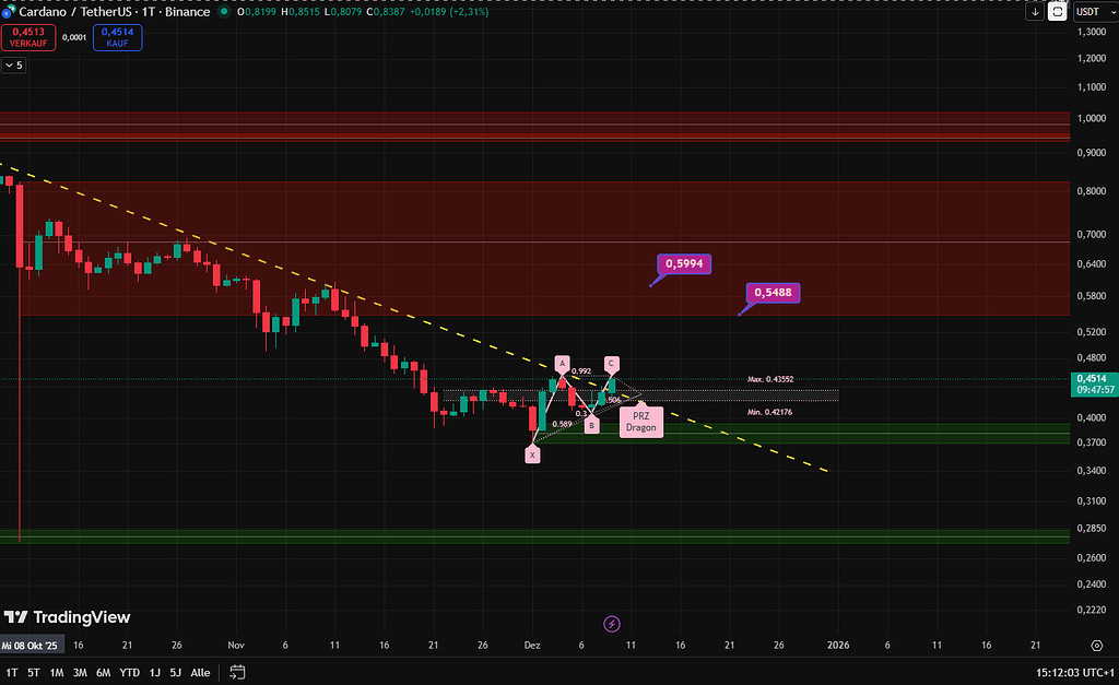 لاک پشت هسته کاردانو