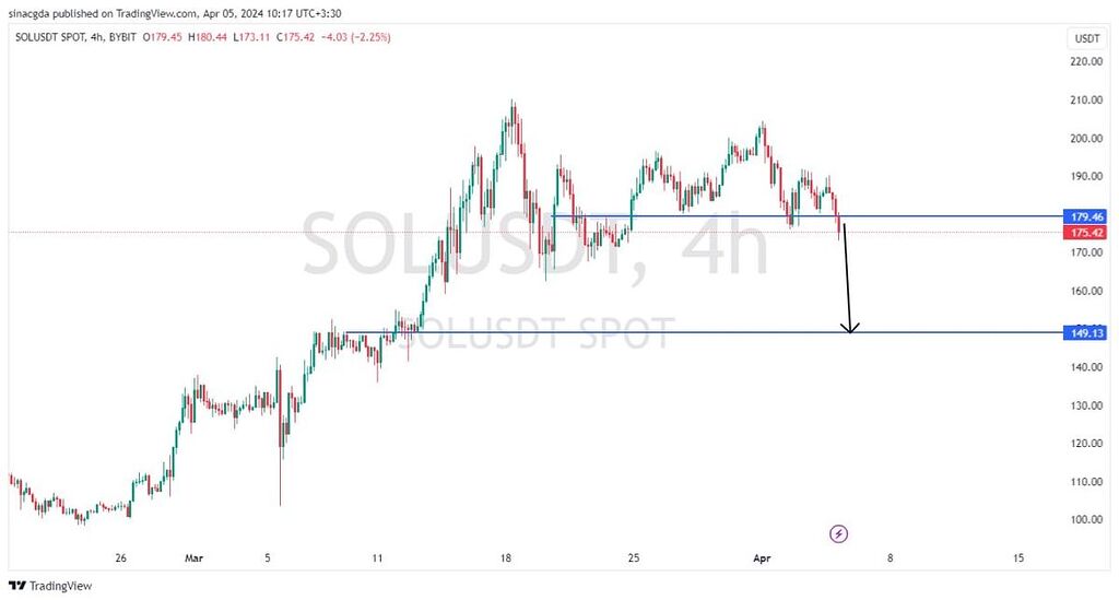 تحلیل ارز سولانا