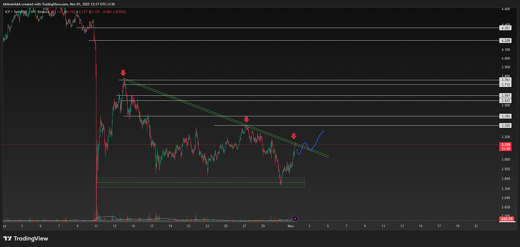تحلیل تکنیکال ارز دیجیتال: شکست خط روند و اهداف قیمتی 📈