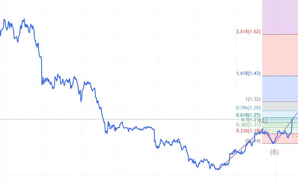 ارز dydx در مسیر صعود در موج c