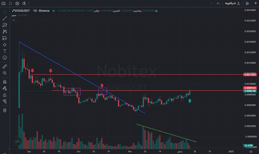 داگز (Dogs) در منطقه ای قرار دارد که در صورت عبور رشد خوبی خواهد داشت