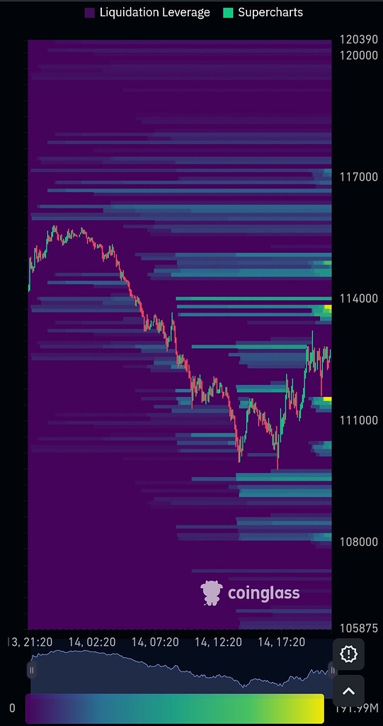 🎯تحلیل نقشه حرارتی نقدینگی بایننس: پیش‌بینی حرکت قیمت بیت‌کوین
