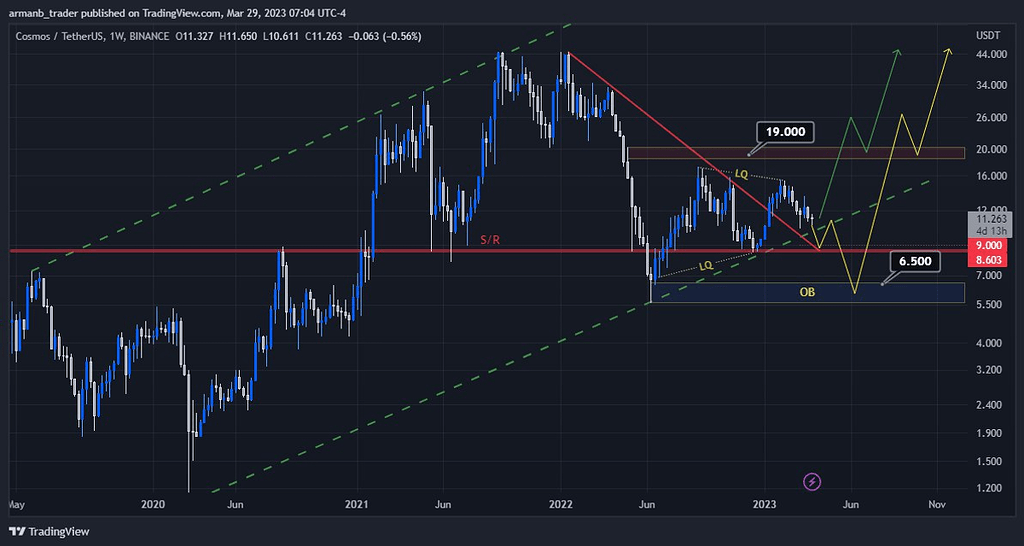 تحلیل بلندمدت ارز اتم atom